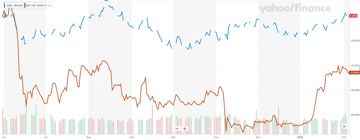 Trailing twelve months comparison between bitcoin and the S&P 500 measured by percentage change. (Source: Yahoo!Finance).