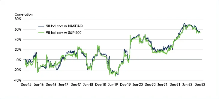 Rolling 90-business-day return correlation between BTC and stock indexes. Image note: Returns of bitcoin are represented by the Fidelity Bitcoin Index, U.S. equities by the S&P 500 Index, and U.S. growth equities by the NASDAQ Composite Index. All returns are in base currency (US$) and gross of fees. (Source: Fidelity Investments).
