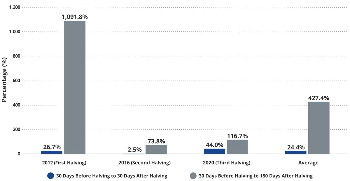 Source: Glassnode as of 4/10/2024. .A Terahash represents 1 trillion hashes per second. A Exahash represents 1 quintillion hashes per second. Past performance is not a guarantee of future results (Source)
