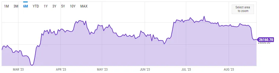 Bitcoin’s price in the last six months, between April 2023 and August 2023 | Source: YCharts