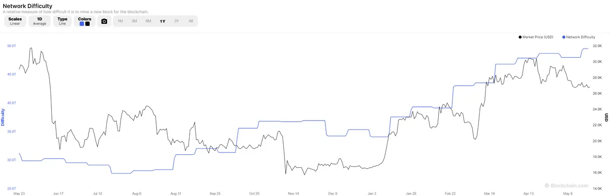 The difficulty is a measure of how difficult it is to mine a Bitcoin block, or in more technical terms, to find a hash below a given target. A high difficulty means that it will take more computing power to mine the same number of blocks, making the network more secure against attacks. The difficulty adjustment is directly related to the total estimated mining power estimated in the {hashrate} chart. Source: Blockchain.com.
